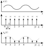 Процесс дискретизации сигнала